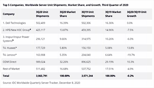 5fe9866c4ac3e.jpg IDC2020Q3全球服務(wù)器廠家出貨量數(shù)據(jù).jpg