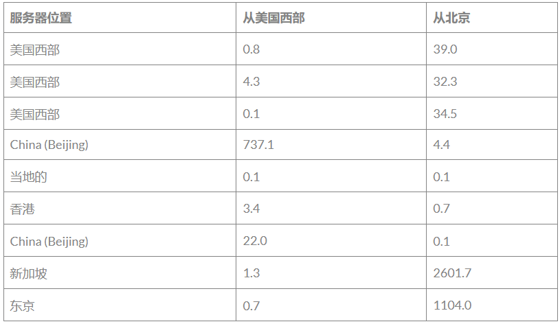 面對(duì)國內(nèi)市場(chǎng)，租用香港服務(wù)器快還是美國服務(wù)器快？.png