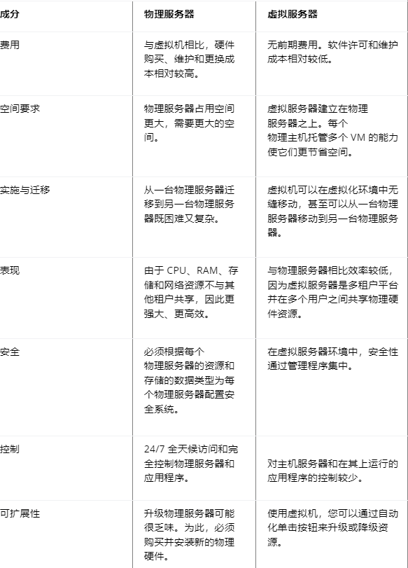 物理服務(wù)器與虛擬服務(wù)器有什么區(qū)別？.png